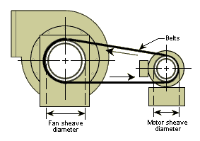 Centrifugal fan belt drive.png