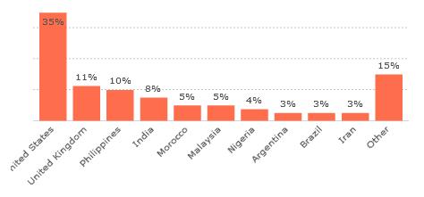 AddThis Countries July 2010.jpg