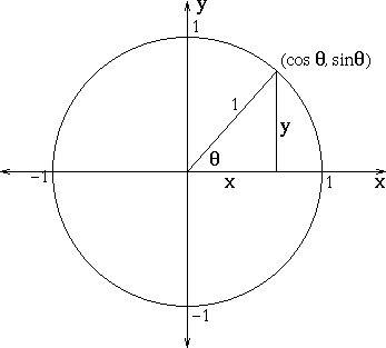 Unit circle.gif