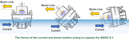 NTSB diagram showing the capsizing forces on the Louisiana Responder's auxiliary boom vessel, the MSRC 8-1.png