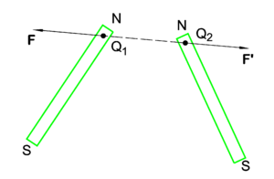 Bar magnets Coulomb.png