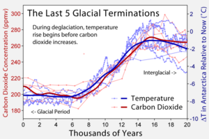 Last 5 glacial terminations.png