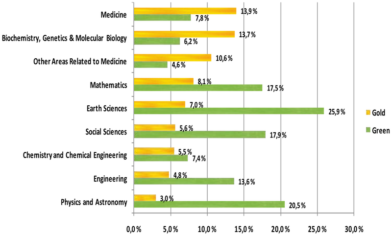 File:Green and Gold Open Access across scientific disciplines in 2009.png