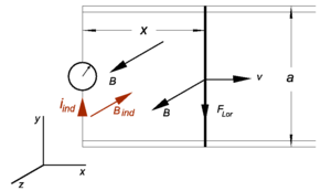 Faraday Lorentz.png