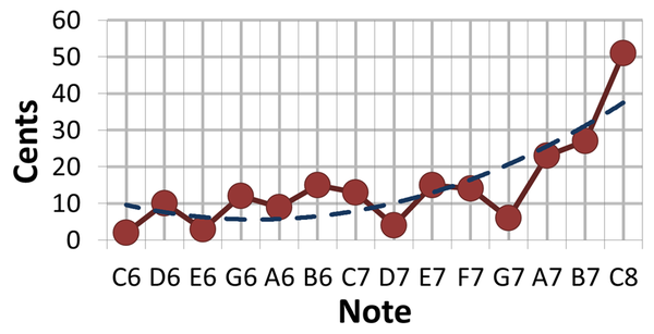 Error in playing a note of specified pitch.