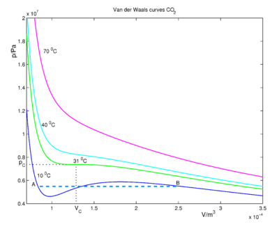 Vanderwaals equation of state.png