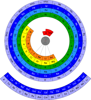 Abubakr 2009 Circular Form of Periodic Table.png