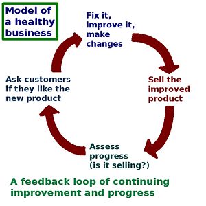 Business product cycle improvement.jpg