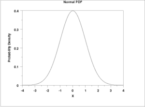 Normal probability distribution function.gif