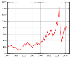 WTI price 96 09.svg