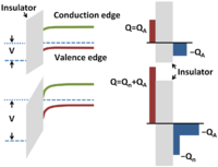 Top panel: Applied voltage depletes holes from surface Bottom panel: Larger applied voltage further depletes holes but conduction band becomes low enough in energy to populate an inversion layer.