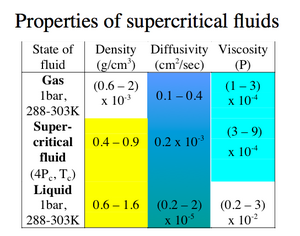 Supercritical Fluid Properties.png