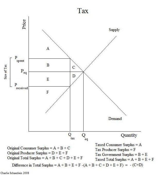 File:Supply Demand + tax.jpg