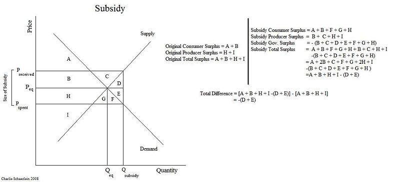 File:Supply Demand +Subsidy.jpg