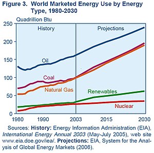 EIA IEO2006.jpg